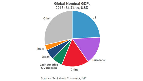 Global Nominal GDP