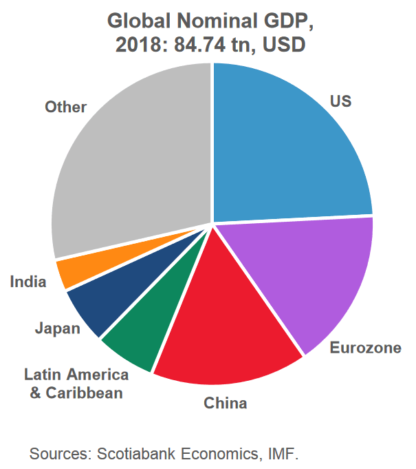 Global Nominal GDP