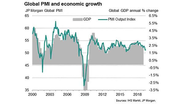 Global PMI and Global GDP
