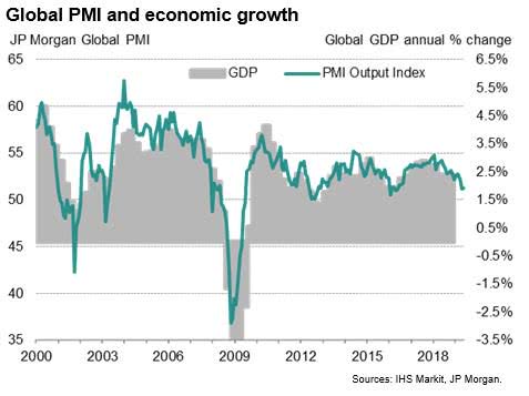 Global PMI and Global GDP