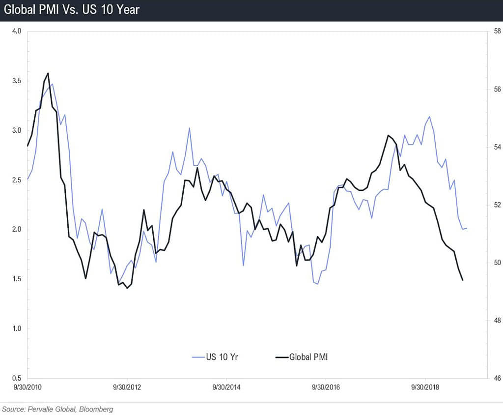 Global PMI vs. U.S. 10-Year Treasury Yield