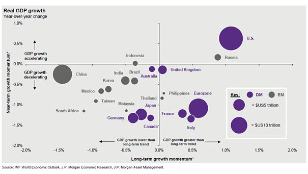 Global Real GDP Growth and Long-term Growth Momentum