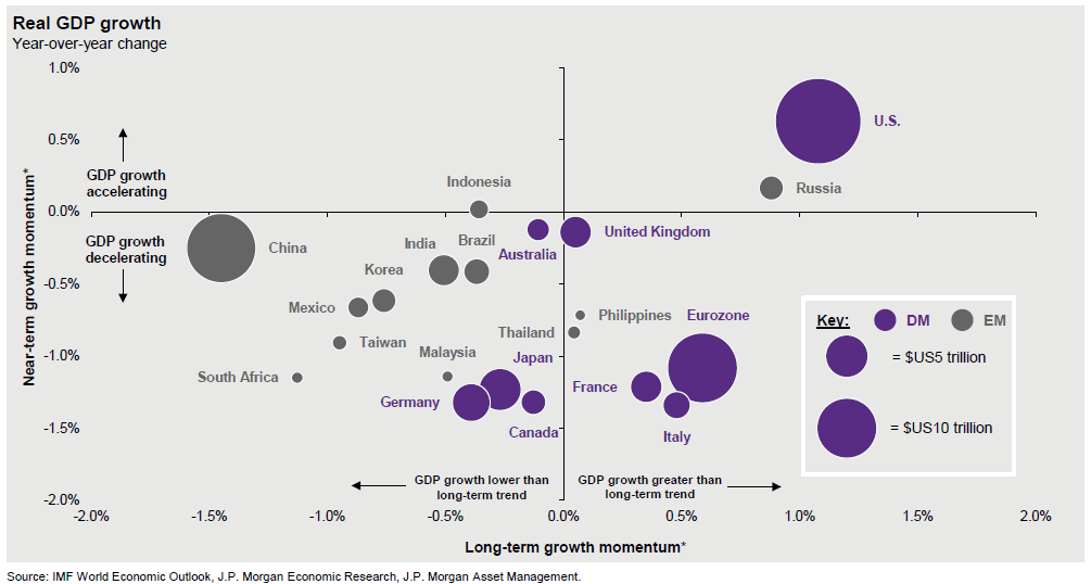 Global Real GDP Growth and Long-term Growth Momentum