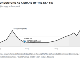 Semiconductors as a Share of the S&P 500