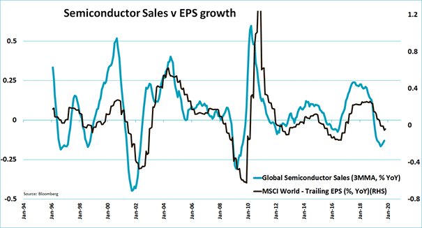 Global Semiconductor Sales vs. MSCI World EPS Growth