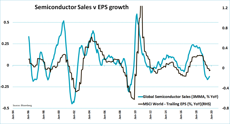 Global Semiconductor Sales vs. MSCI World EPS Growth