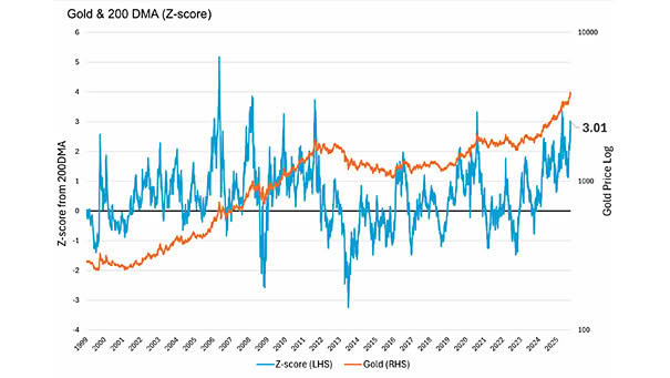 Gold and 200-Day Moving Average