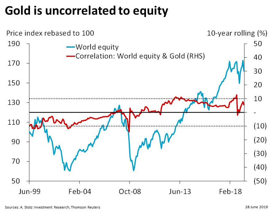 Gold is uncorrelated to equity