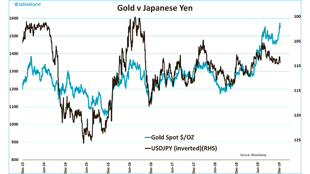 Gold vs. Japanese Yen