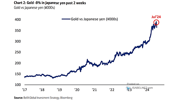 Gold vs. Japanese Yen