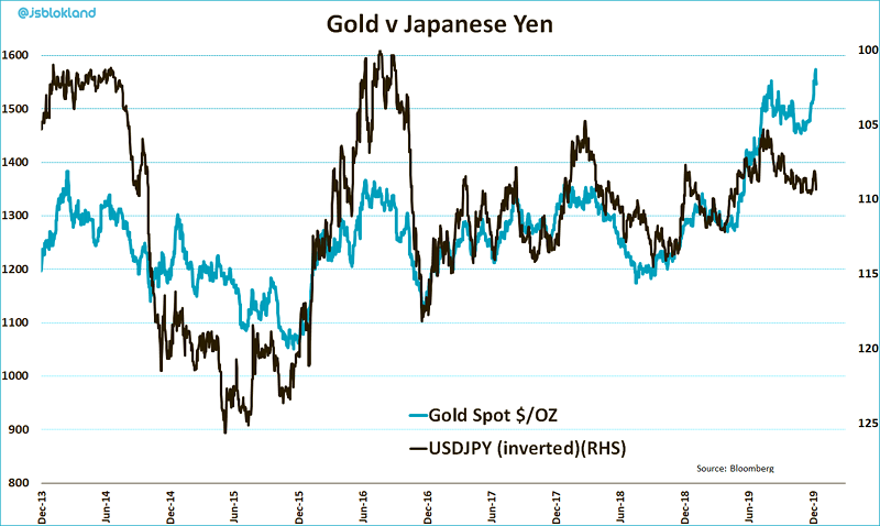 Gold vs. Japanese Yen
