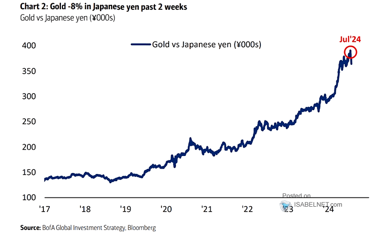 Gold vs. Japanese Yen