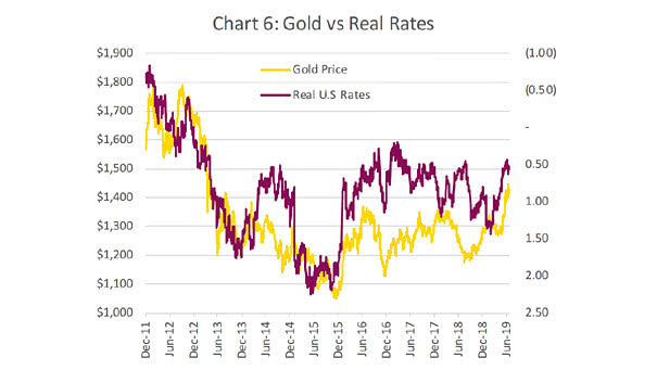 Gold vs. Real U.S. Rates