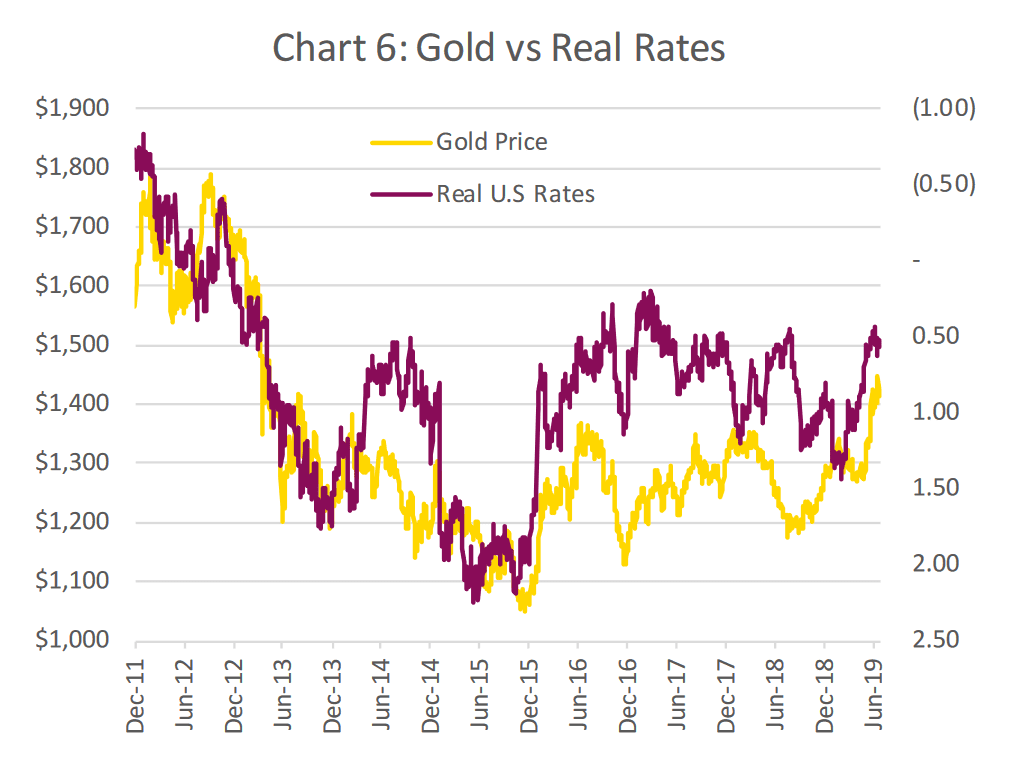 Gold vs. Real U.S. Rates