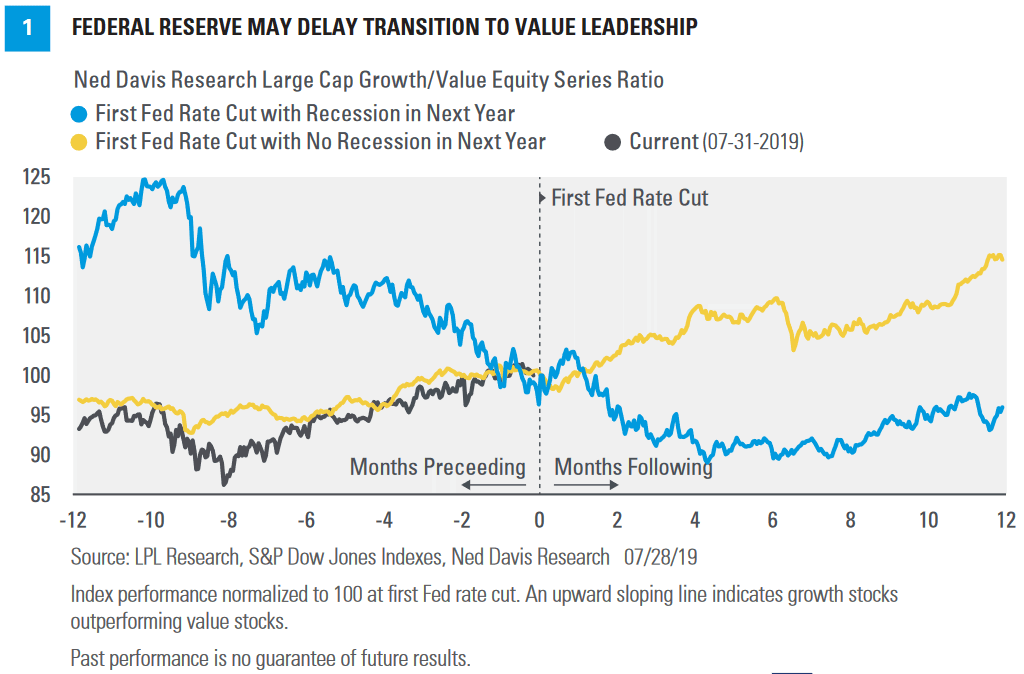 Growth-Value Stock Ratio Around First Rate Cut Recession vs. No Recession