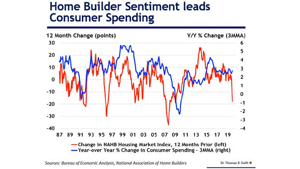 Home Builder Sentiment Leads Consumer Spending