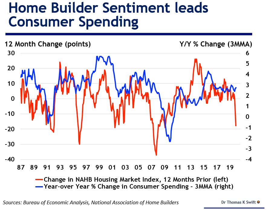 Home Builder Sentiment Leads Consumer Spending