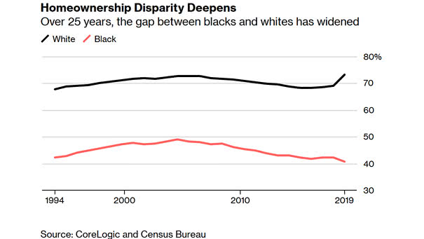 Homeownership Disparity Deepens