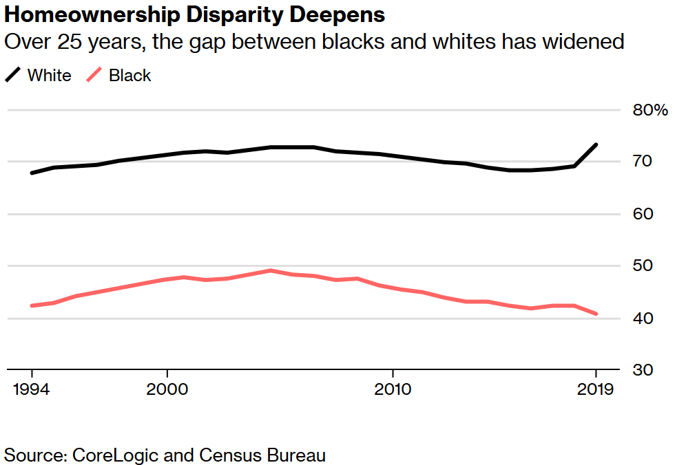 Homeownership Disparity Deepens