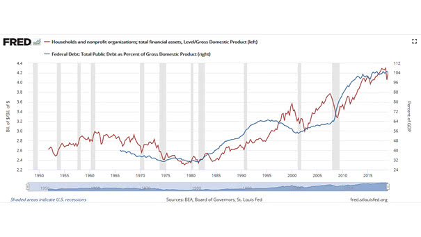 Households Financial Assets and U.S. Federal Debt