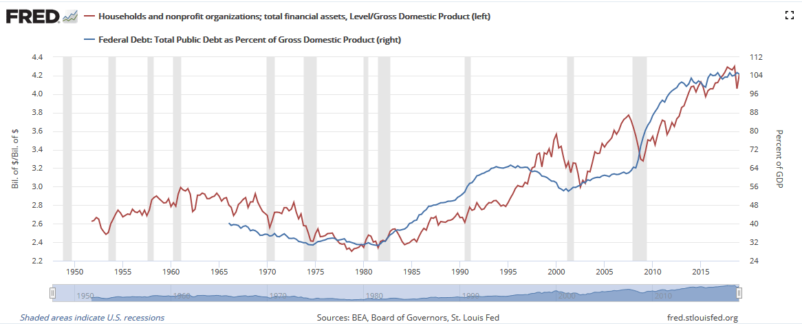 Households Financial Assets and U.S. Federal Debt