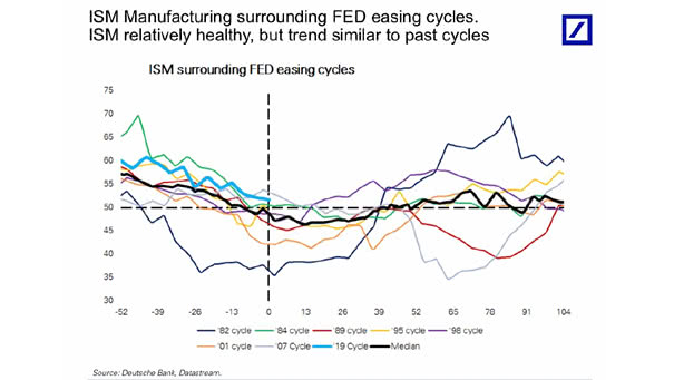 ISM Manufacturing Index Surrounding FED Easing Cycles
