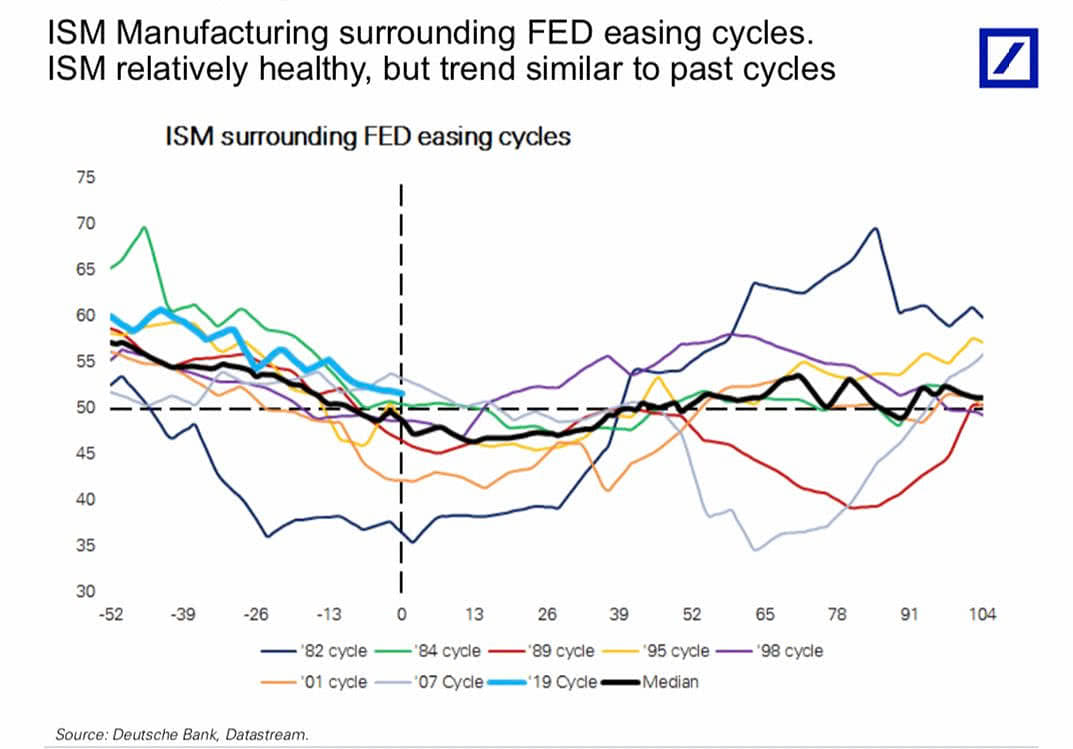 ISM Manufacturing Index Surrounding FED Easing Cycles