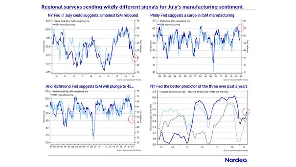 ISM Manufacturing Index vs. Predictors