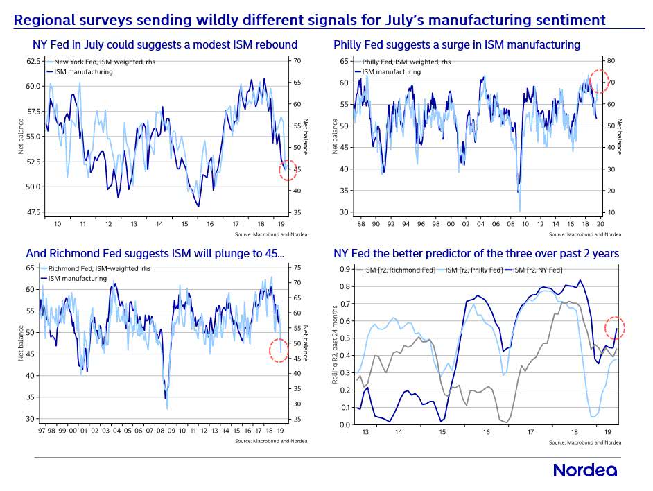 ISM Manufacturing Index vs. Predictors