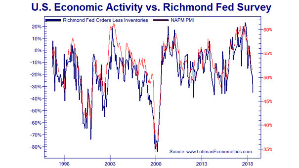 ISM Manufacturing Index vs. Richmond Fed Survey