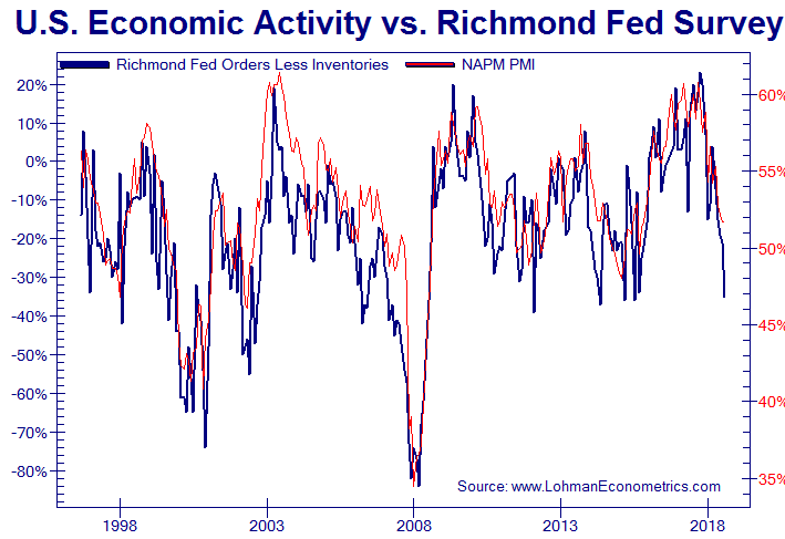 ISM Manufacturing Index vs. Richmond Fed Survey