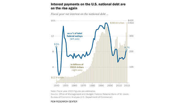 Interest Payments on the U.S. National Debt