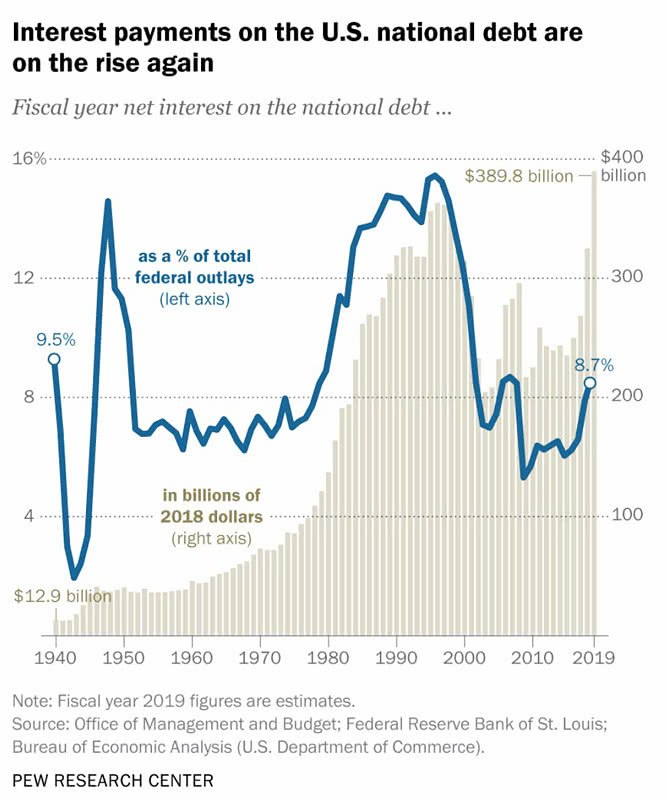 Interest Payments on the U.S. National Debt