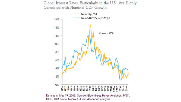 Interest Rates Are Highly Correlated with Nominal U.S. GDP Growth