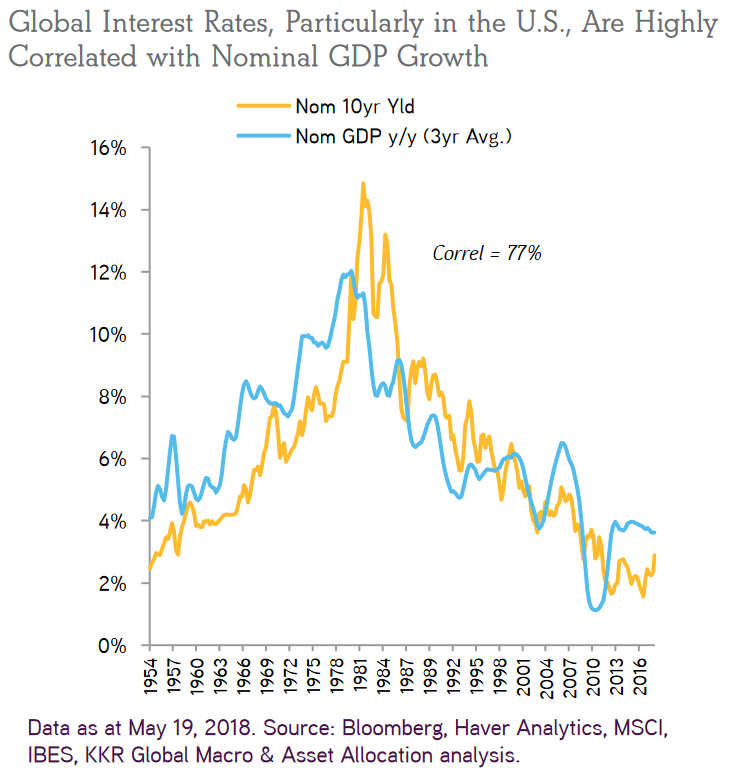 Interest Rates Are Highly Correlated with Nominal U.S. GDP Growth