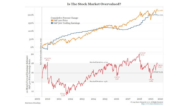 Is The U.S. Stock Market Overvalued