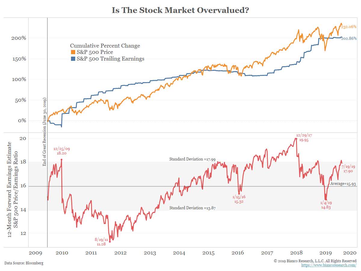 Is The U.S. Stock Market Overvalued