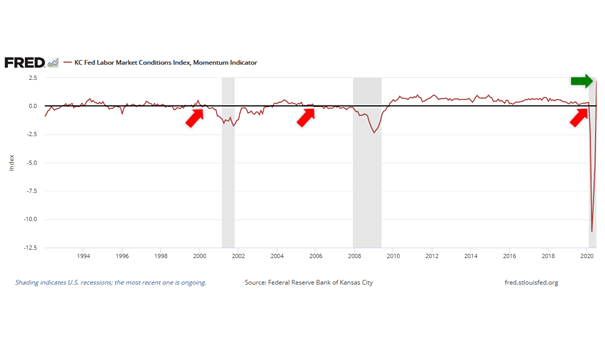 KC Fed Labor Market Conditions Index