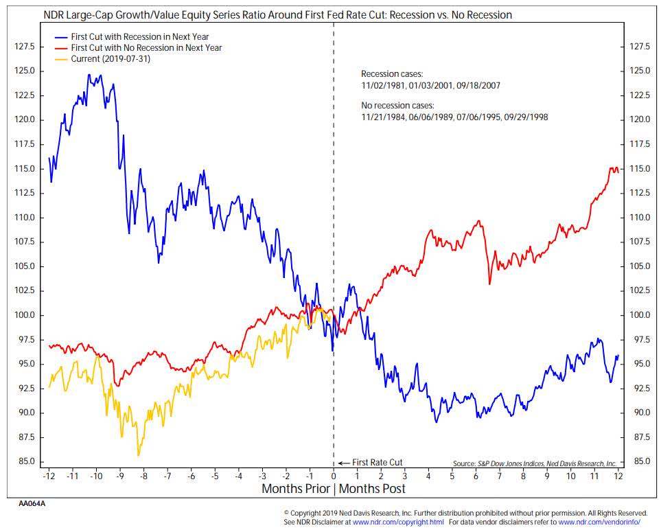 Large-Cap Growth to Value Equity Series Ratio Around First Rate Cut - Recession vs. No Recession