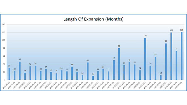 Longest Economic Expansion in U.S. History