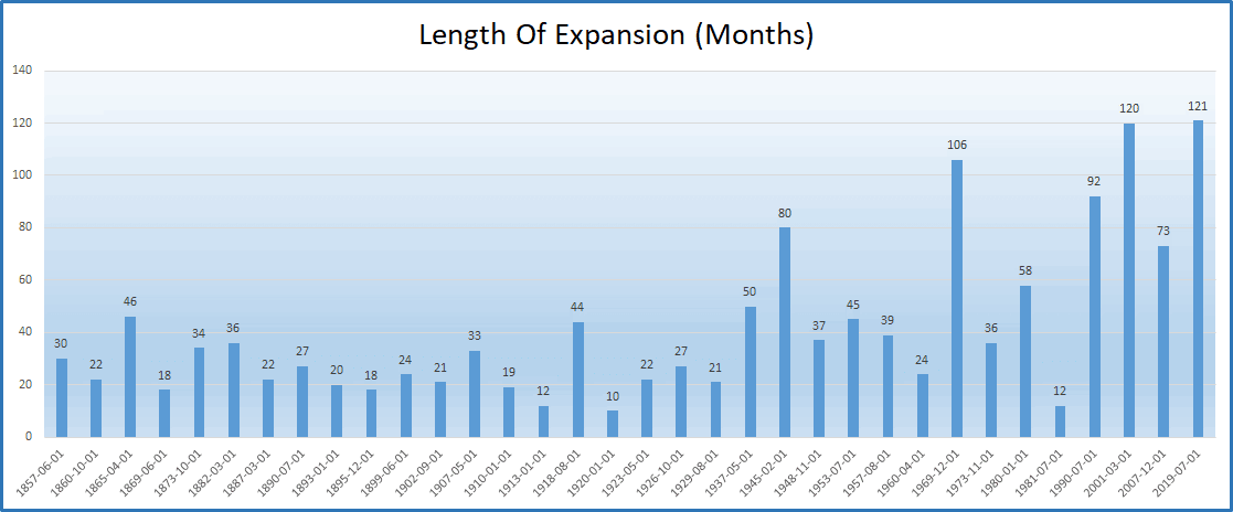 Longest Economic Expansion in U.S. History