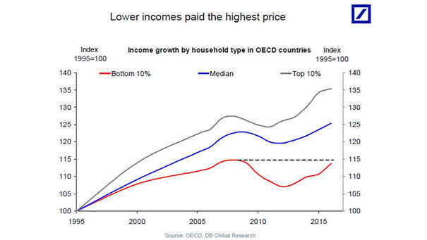 Lower Incomes Paid the Highest Price
