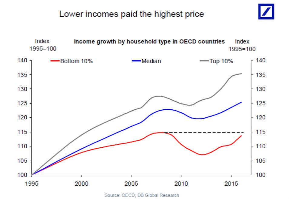 Lower Incomes Paid the Highest Price