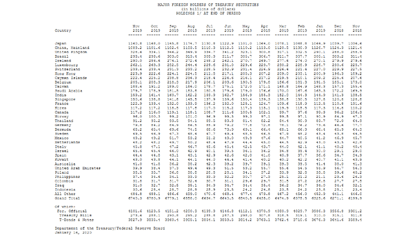 Major Foreign Holders of Treasury Securities