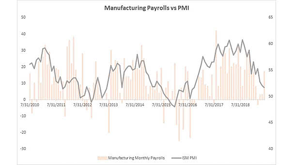 Manufacturing Payrolls vs. PMI