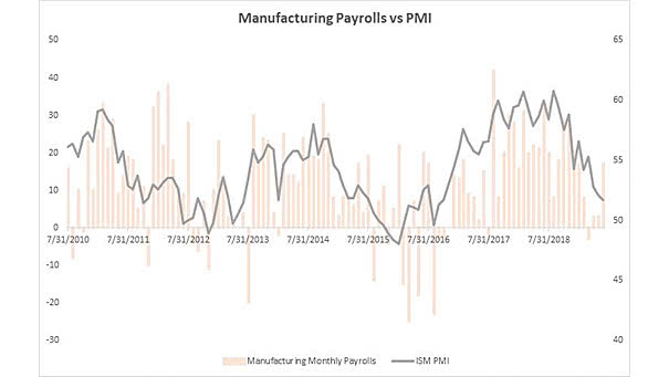 Manufacturing Payrolls vs. PMI