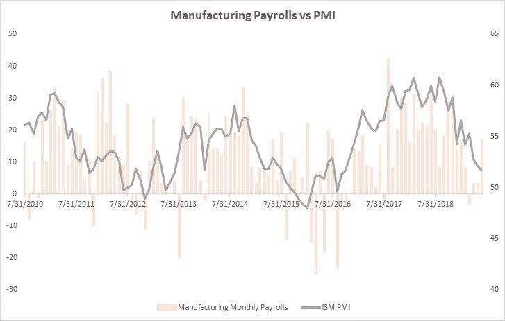 Manufacturing Payrolls vs. PMI