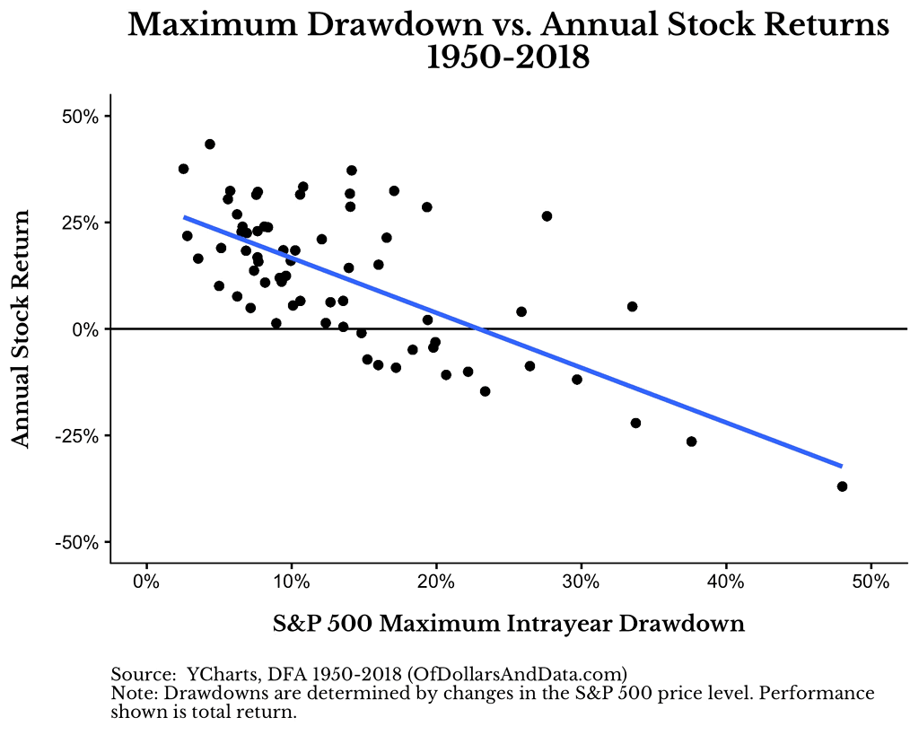 Maximum Drawdown vs. Annual Stock Returns