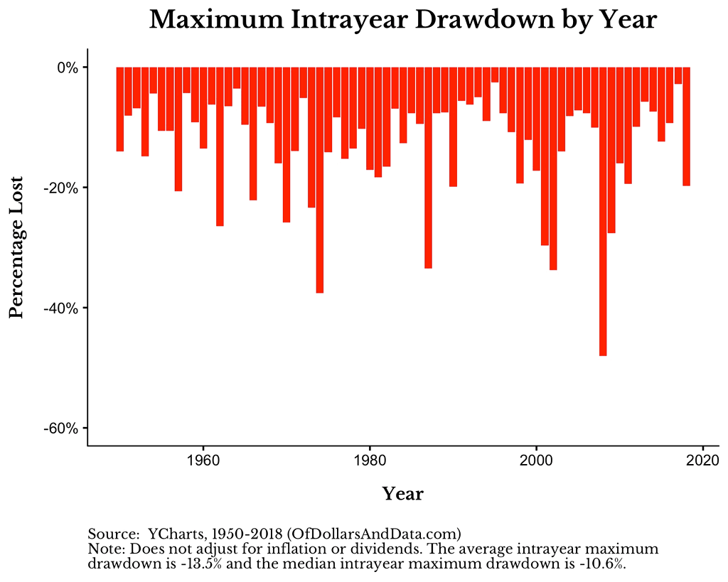 Maximum Intrayear Drawdown for the S&P 500