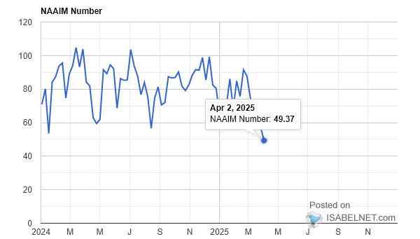 NAAIM Exposure Index